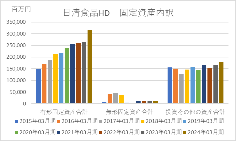 日清食品HD固定資産内訳