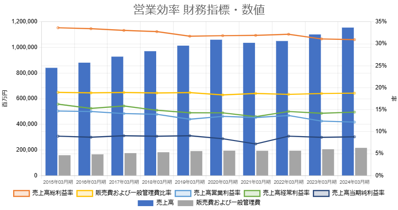 セコム　営業効率財務指標数値10年グラフ