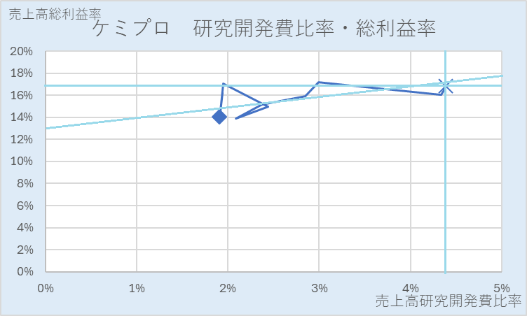 ケミプロ化成の研究開発費比率・売上高総利益率の散布図