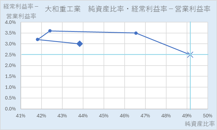 大和重工業2312純資産比率・売上高経常利益率-売上高営業利益率４象限散布図10年グラフ