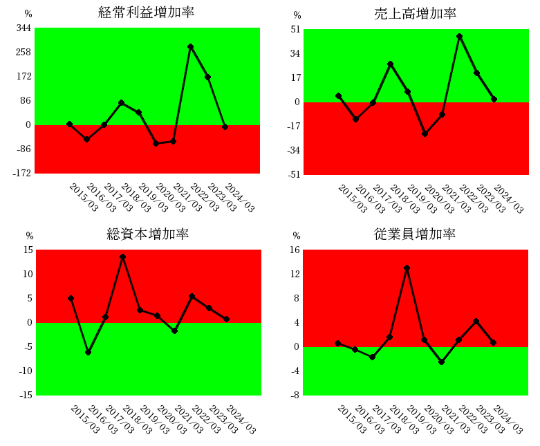 小松製作所経常利益増加率・売上高増加率・総資本増加率・従業員数増加率
