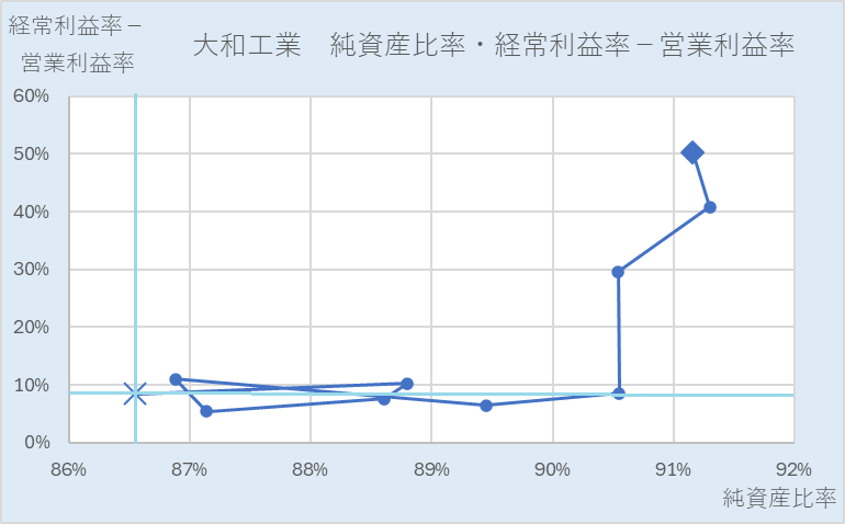 大和工業2403純資産比率・売上高経常利益率-売上高営業利益率４象限散布図10年グラフ