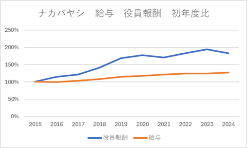 ナカバヤシ　給与　役員賞与　初年度比