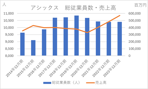 アシックス総従業員数・売上高