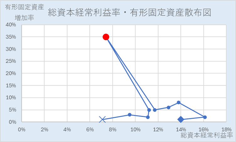 総資本経常利益率・有形固定資産増加率散布図説明図