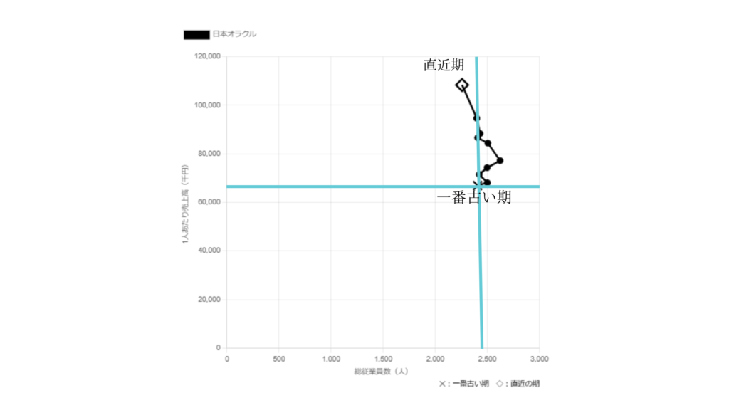 日本オラクル従業員数・1人当たり売上高10年散布図