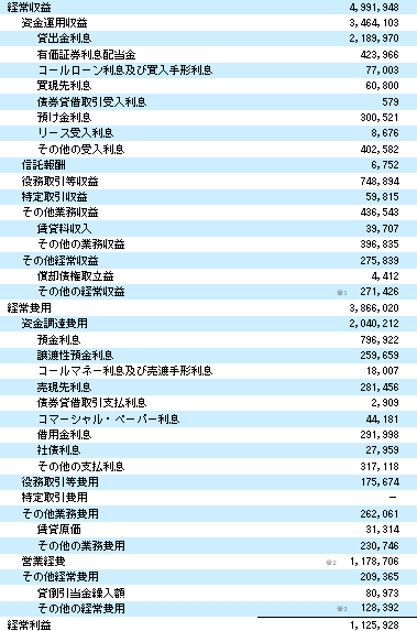 三井住友銀行　連結損益計算書　経常利益まで　日本基準