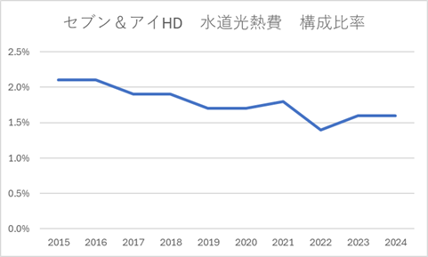 セブン＆アイHD　水道光熱費　構成比率