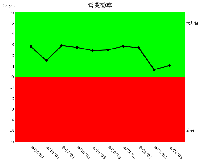 ニプロ　営業効率10年グラフ