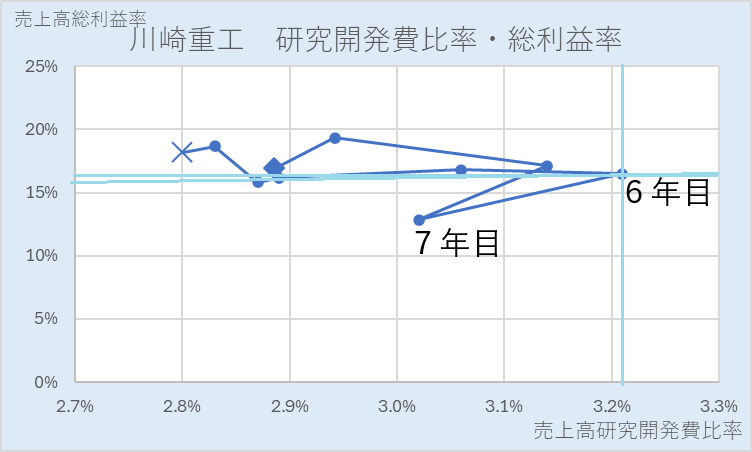 川崎重工業研究開発費比率・売上高総利益率散布図10年（後半）