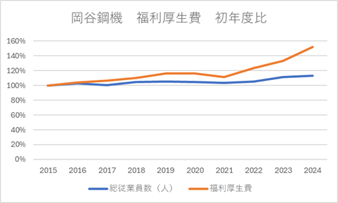 岡谷鋼機　福利厚生費初年度比