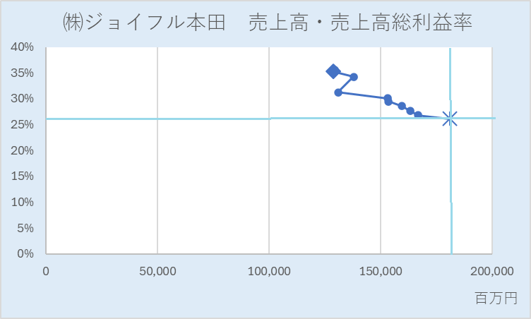 売上高・売上総利益率－ジョイフル本田