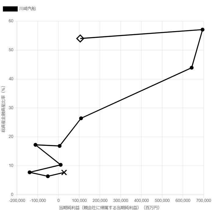 川崎汽船　当期純利益　総資産金融資産比率散布図