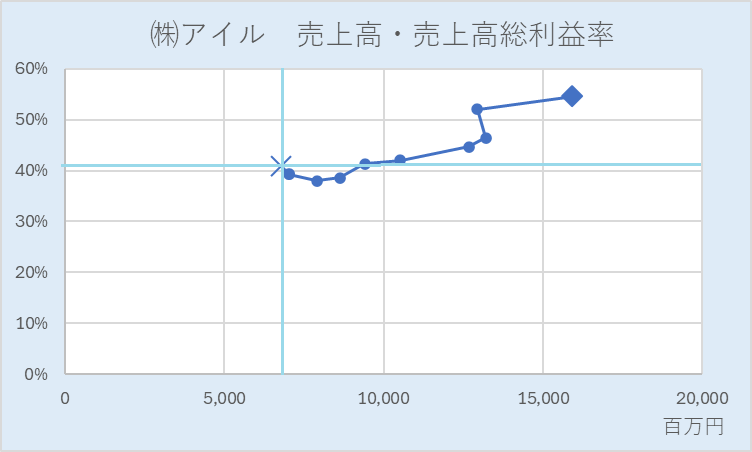 アイルの売上高・売上高総利益率散布図10年