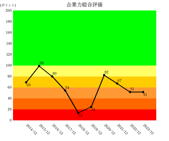 小僧寿し　企業力総合評価10年グラフ