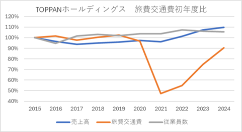 TOPPAN ホールディングス　旅費交通費初年度比１０年グラフ