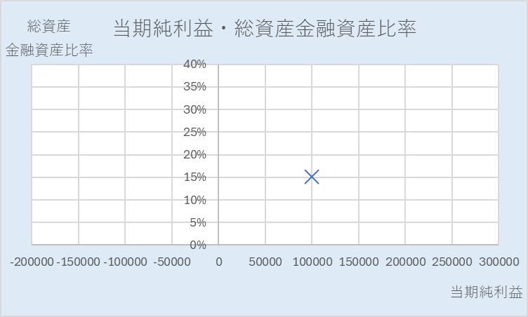 総資産・金融資産比率説明散布図