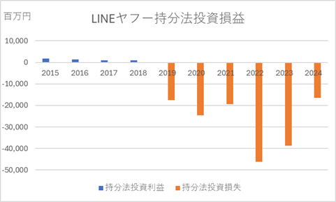 LINEヤフー持分法投資損益グラフ