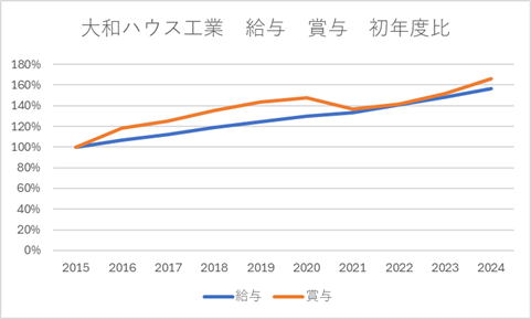 大和ハウス工業　給与　賞与　初年度比