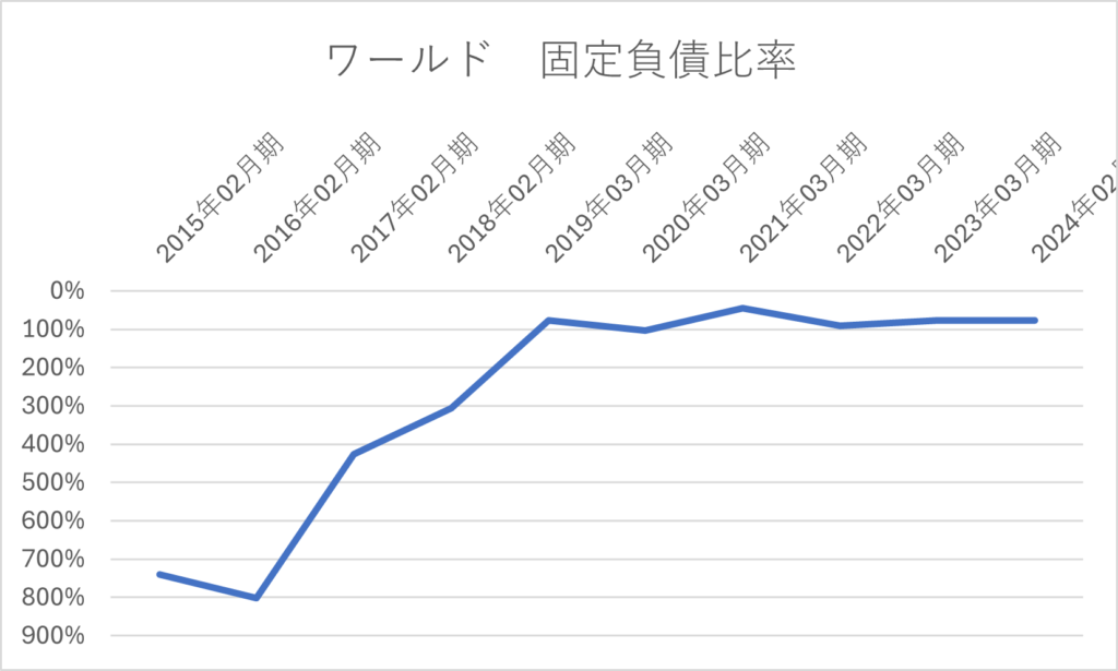 ワールド　固定負債比率
