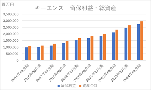 キーエンス留保利益・総資産グラフ