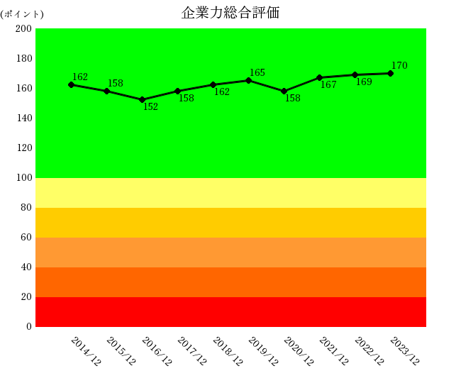 タムロン2312企業力総合評価１０年グラフ