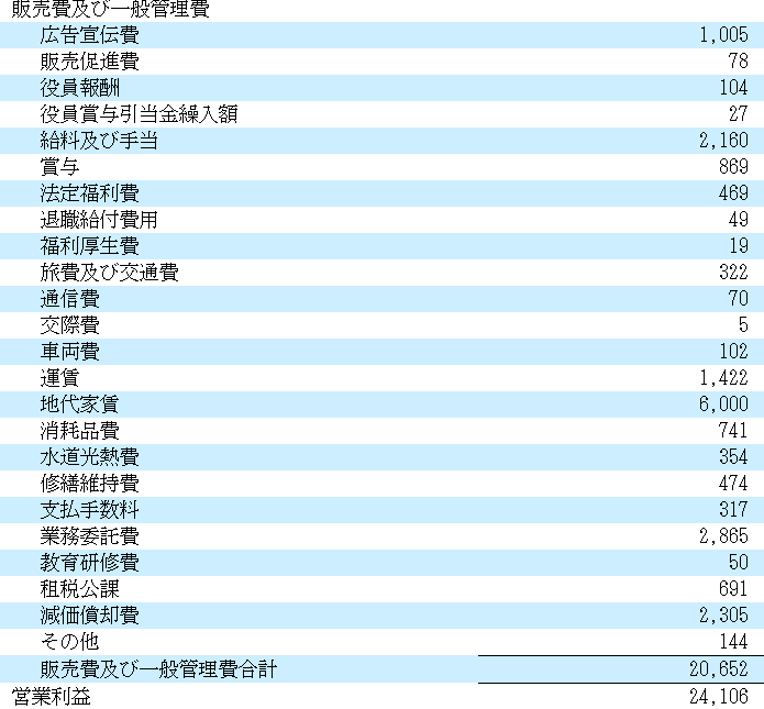 ワークマン販売費及び一般管理費　日本基準　個別PL