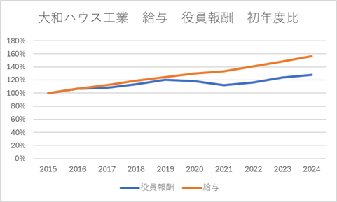 大和ハウス工業　給与　役員賞与　初年度比