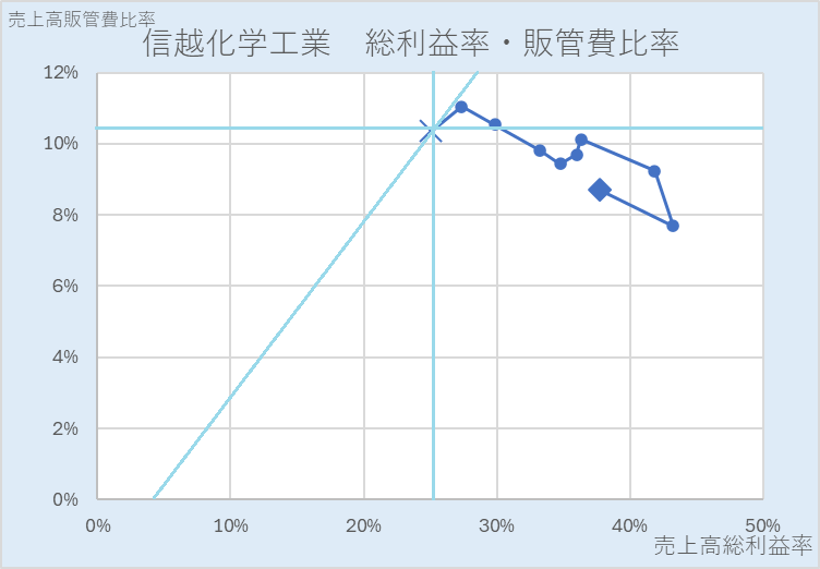 信越化学工業・総利益率・販管費率・散布図