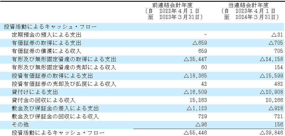 投資キャッシュフロー（長谷工事例）