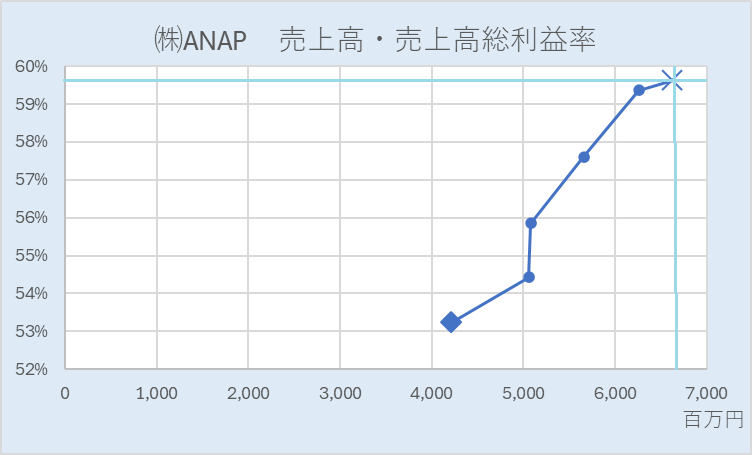 売上高・売上総利益率－ANAP