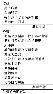 IFRESの会社の売上高表示