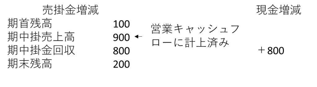 売掛金の増減の説明図