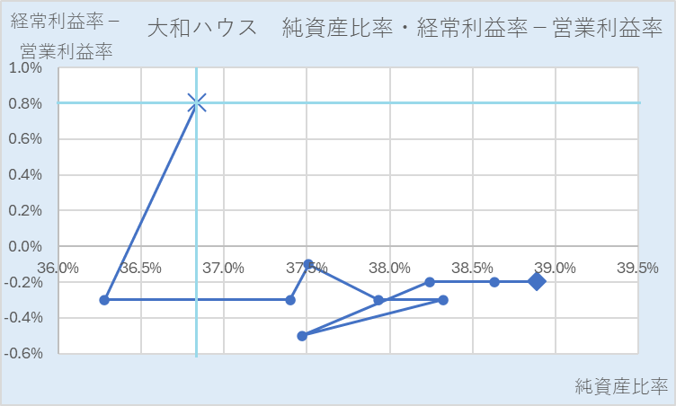 大和ハウス2403純資産比率・売上高経常利益率-売上高営業利益率４象限散布図10年