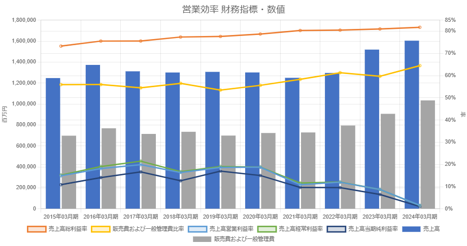 アテラス製薬　営業効率財務指標・数値１０年グラフ