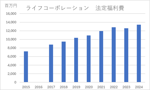 ライフコーポレーション 法定福利費グラフ