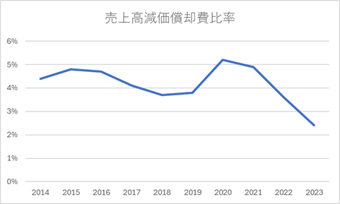 フジオフードグループ本社　売上高減価償却費比率