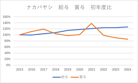 ナカバヤシ　給与　賞与　初年度比