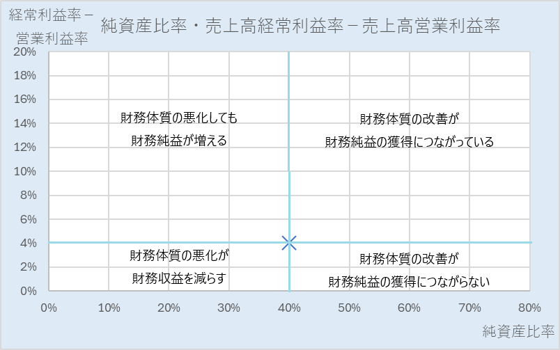 純資産比率・売上高経常利益率-売上高営業利益率４象限散布図