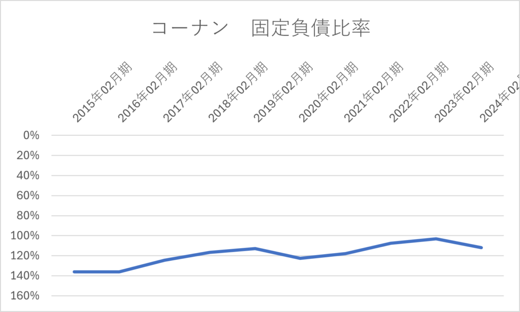 コーナン　固定負債比率
