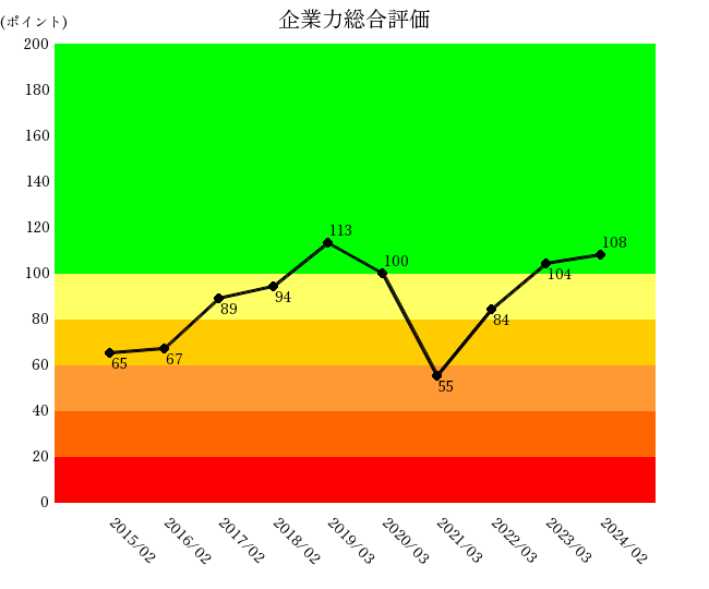ワールド　企業力総合評価10年グラフ