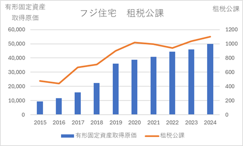 フジ住宅　租税公課