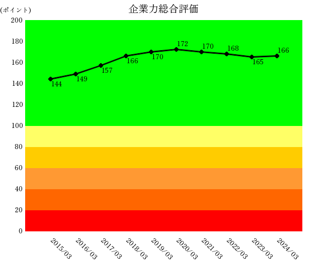 ニチハ240企業力総合評価