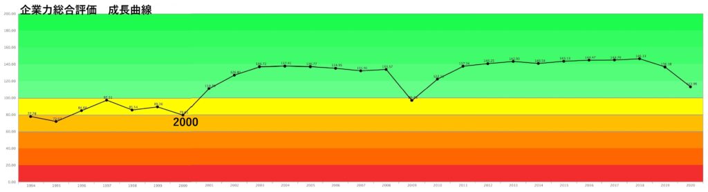 日産自動車の長期企業力総合評価グラフ