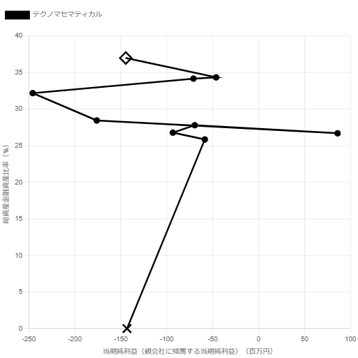 テクノマセマテカル　当期純利益　総資産金融資産比率10年散布図