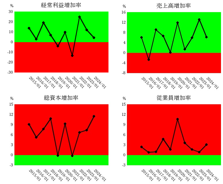 積水ハウス経常利益増加率・売上高増加率・総資本増加率・従業員数増加率