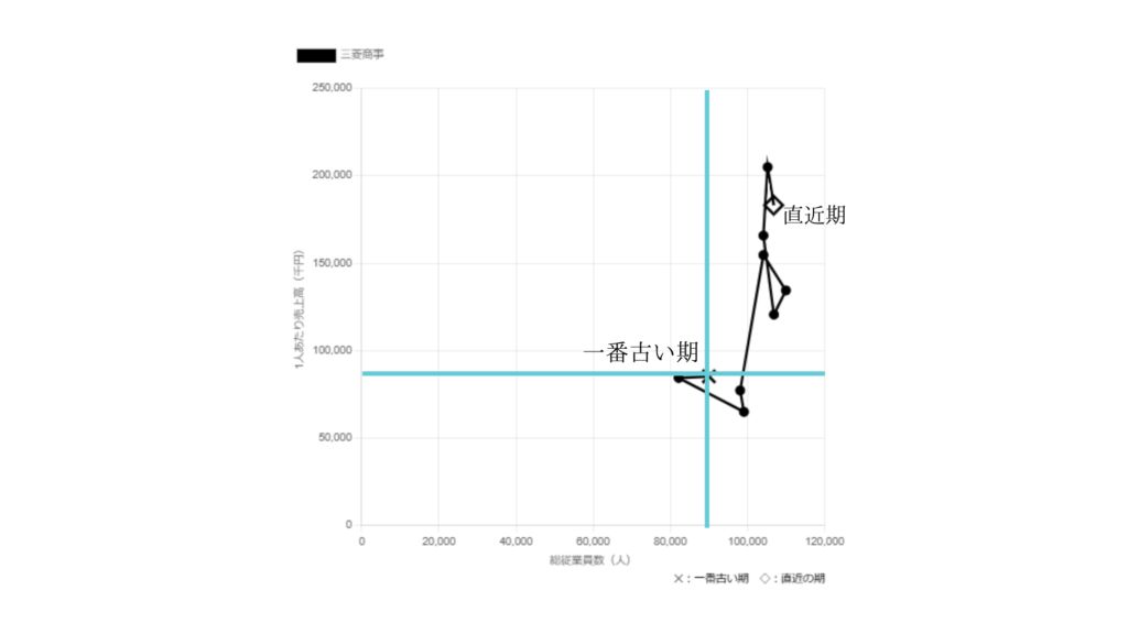 三菱商事従業員数・1人当たり売上高10年散布図