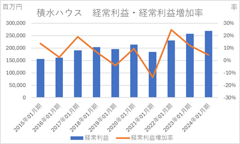 積水ハウス経常利益増加率10年グラフ