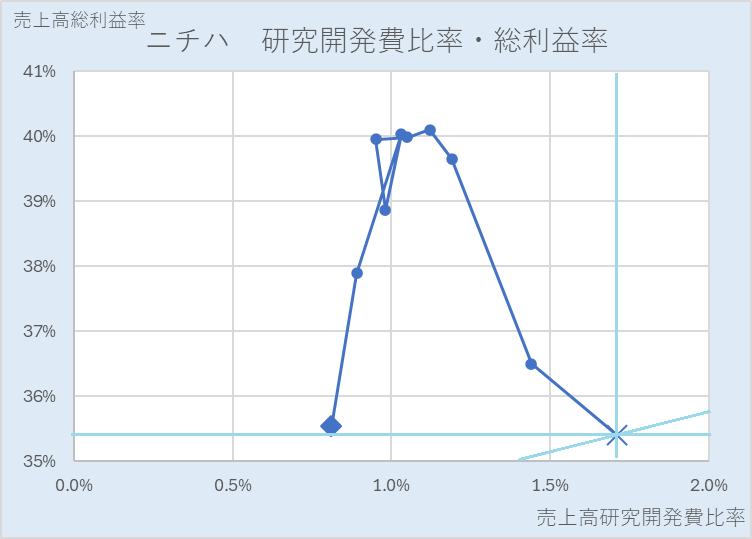 ニチハの研究開発費比率・売上高総利益率の散布図（前半）