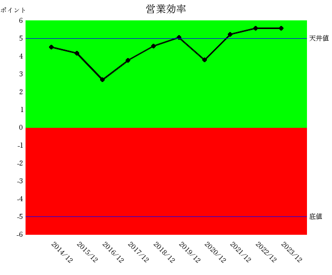 タムロン2312営業効率親指標10年グラフ